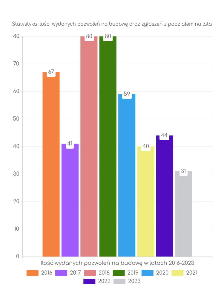 Zestawienie statystyk pozwoleń na budowę w gminie Wilków